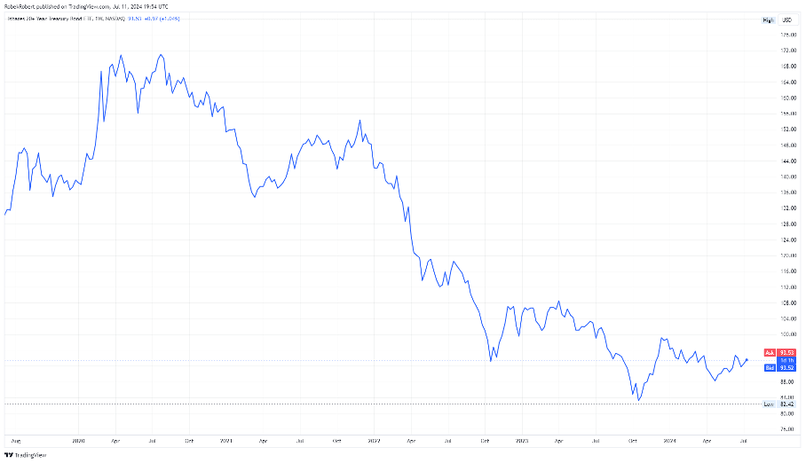 Pětiletý graf cen US státních dluhopisů se splatností 20+ let (TLT)_Valuein