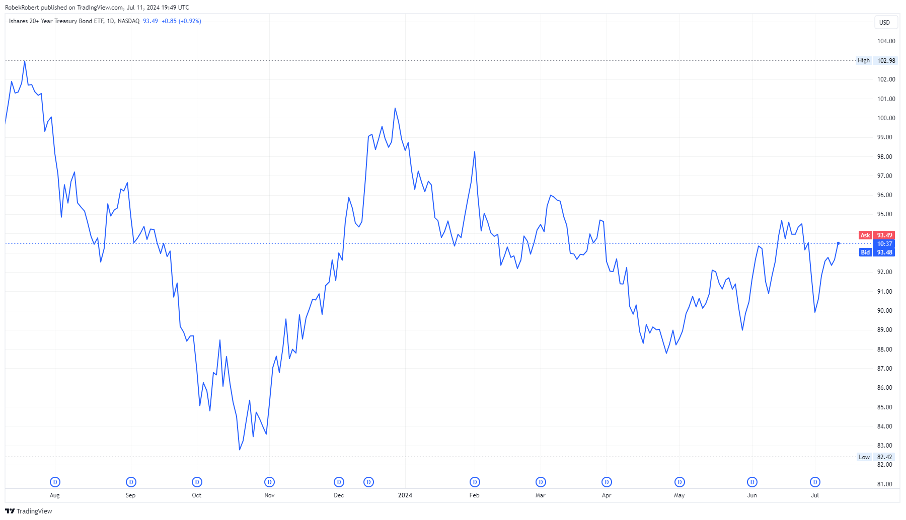 Roční graf cen US státních dluhopisů se splatností 20+ let (TLT)_Valuein