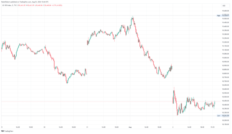 NASDAQ-Valuein