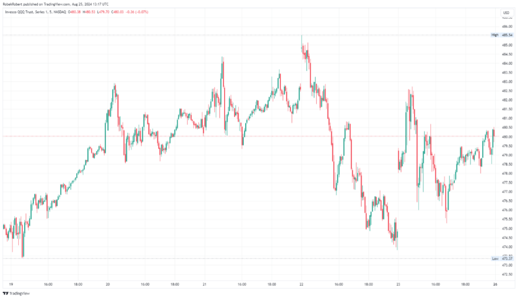 ValueIn Týdenní vývoj indexu NASDAQ