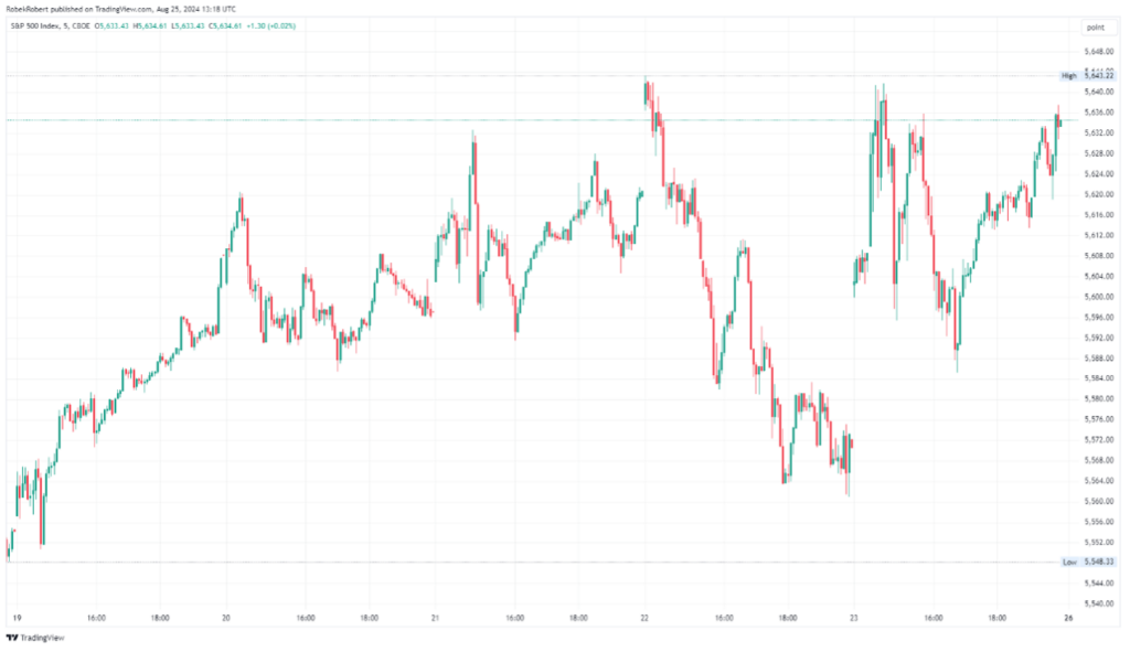 ValueIn Týdenní vývoj indexu S&P 500